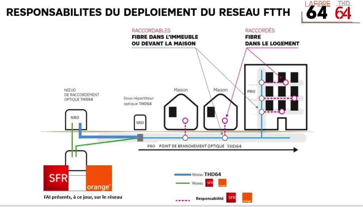 Responsabilité du déploiement du réseau FTTH
